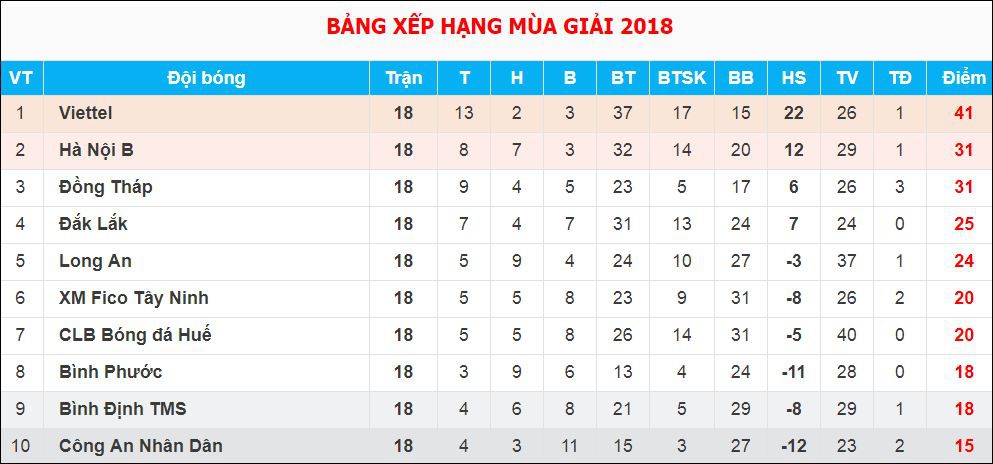 Viettel chính thức lên V-League, CAND rớt xuống Giải Hạng nhì - Ảnh 1.