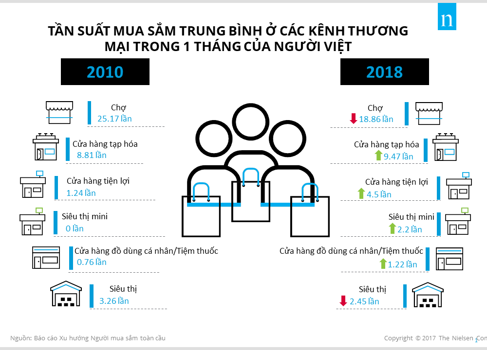 Cửa h&agrave;ng tiện lợi cạnh tranh quyết liệt với chợ v&agrave; si&ecirc;u thị - Ảnh 2.