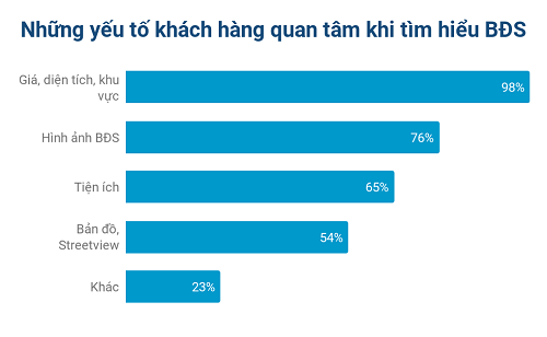 Doanh nghiệp BĐS thu hút khách hàng nhờ công nghệ - Ảnh 3.