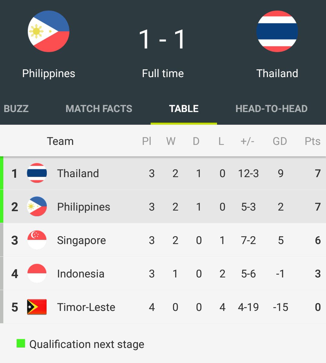 Clip: Philippines chia điểm Th&aacute;i Lan, cảm nhận hơi n&oacute;ng của Singapore - Ảnh 4.