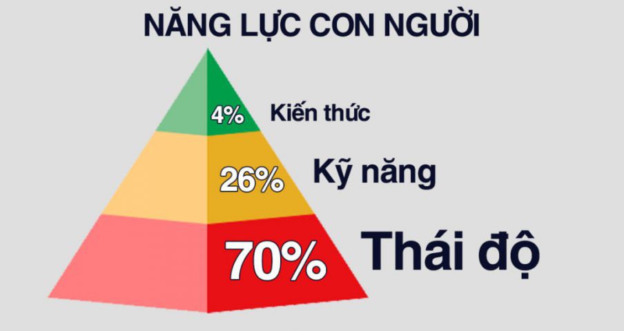Vì sao thái độ quan trọng hơn trình độ - Ảnh 2.