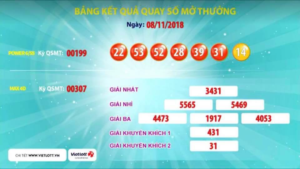 Đã có 27 vé Power 6/55 trúng độc đắc trị giá hơn 1.200 tỉ đồng