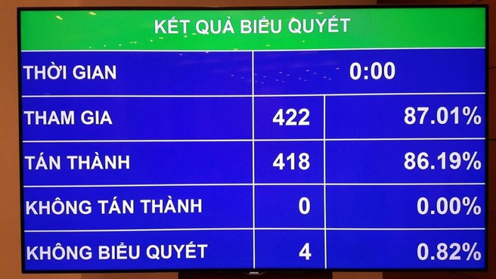 Quốc hội quyết định tăng lương cơ sở l&ecirc;n 1,49 triệu đồng/th&aacute;ng - Ảnh 1.