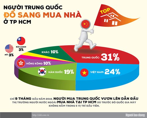 TP HCM: Người Trung Quốc mua nhà tăng đột biến
