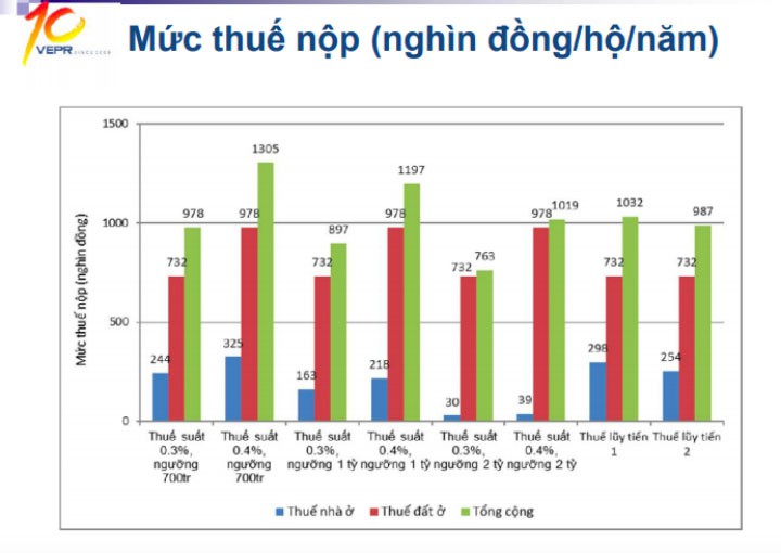 Đề xuất đánh thuế tài sản nhà đất từ 2 tỉ đồng