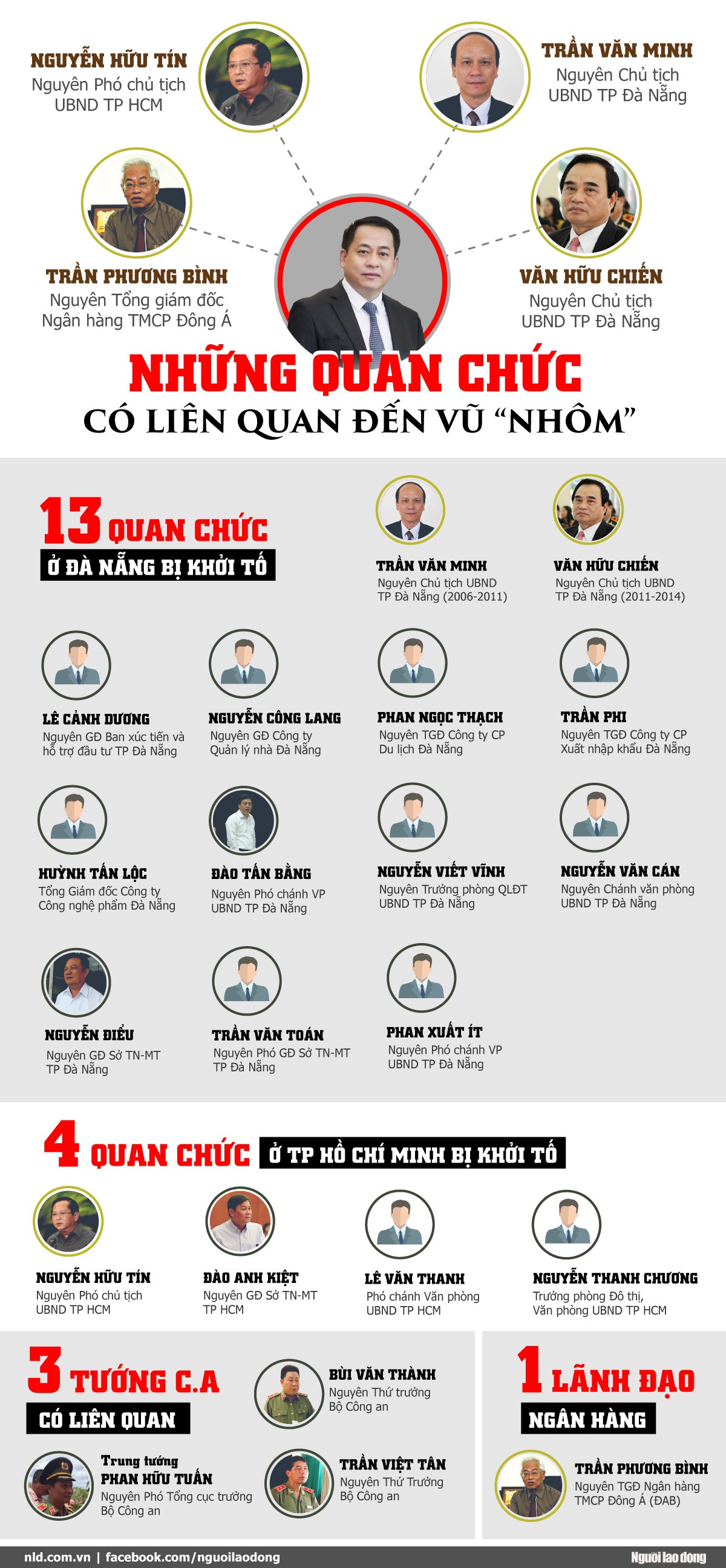 [Infographic] Vũ Nh&ocirc;m đ&atilde; k&eacute;o bao nhi&ecirc;u quan chức sa ng&atilde;? - Ảnh 1.