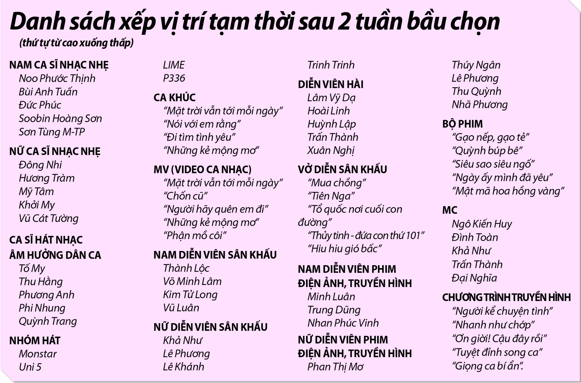 Tuần thứ hai bầu chọn Giải Mai V&agrave;ng 2018: Cạnh tranh vị tr&iacute; nhất, nh&igrave; - Ảnh 4.