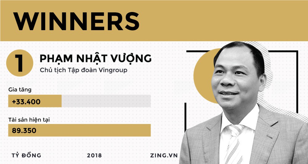 Những đại gia kiếm đậm, thua s&acirc;u tr&ecirc;n thị trường chứng kho&aacute;n 2018 - Ảnh 2.