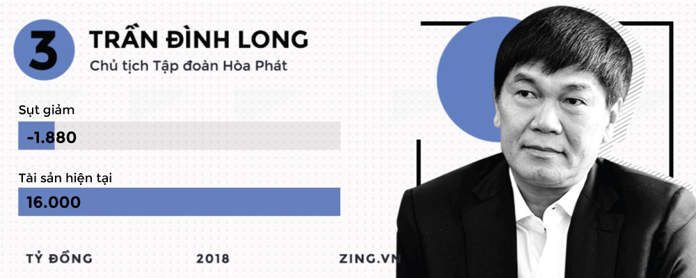 Những đại gia kiếm đậm, thua s&acirc;u tr&ecirc;n thị trường chứng kho&aacute;n 2018 - Ảnh 14.