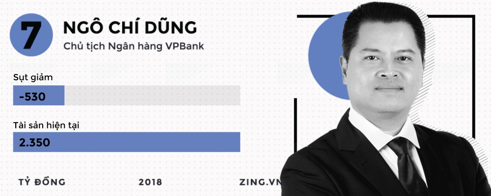 Những đại gia kiếm đậm, thua s&acirc;u tr&ecirc;n thị trường chứng kho&aacute;n 2018 - Ảnh 18.