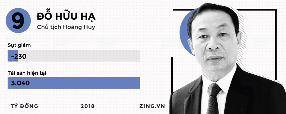 Những đại gia kiếm đậm, thua s&acirc;u tr&ecirc;n thị trường chứng kho&aacute;n 2018 - Ảnh 20.