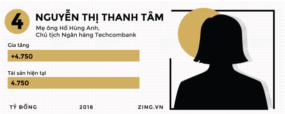 Những đại gia kiếm đậm, thua s&acirc;u tr&ecirc;n thị trường chứng kho&aacute;n 2018 - Ảnh 5.