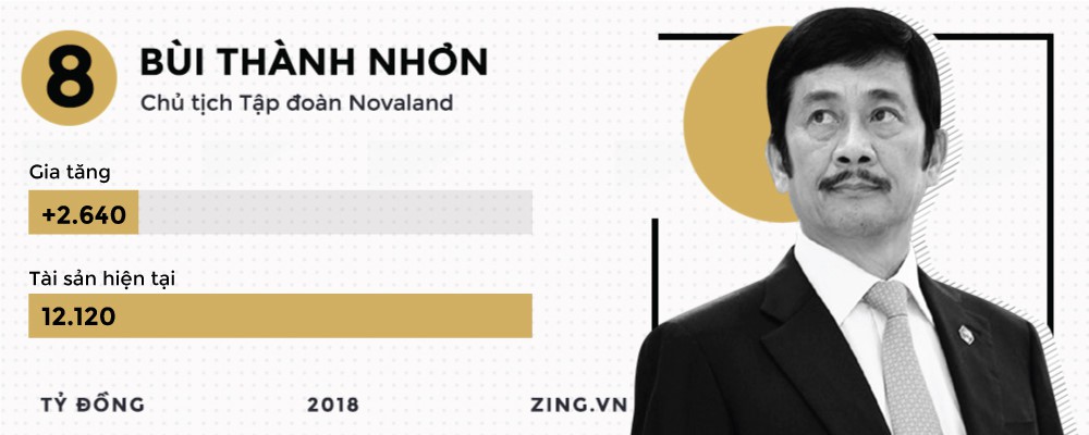 Những đại gia kiếm đậm, thua s&acirc;u tr&ecirc;n thị trường chứng kho&aacute;n 2018 - Ảnh 9.