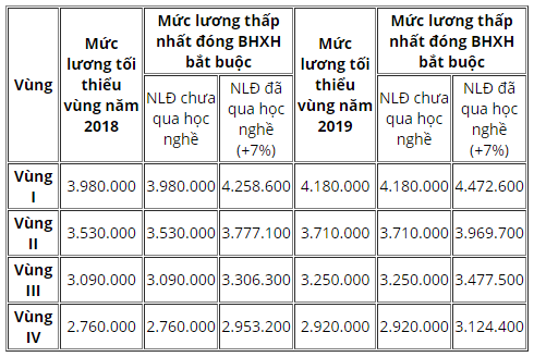Mức đóng BHXH thay đổi thế nào khi tăng lương tối thiểu vùng năm 2019? - Ảnh 1.