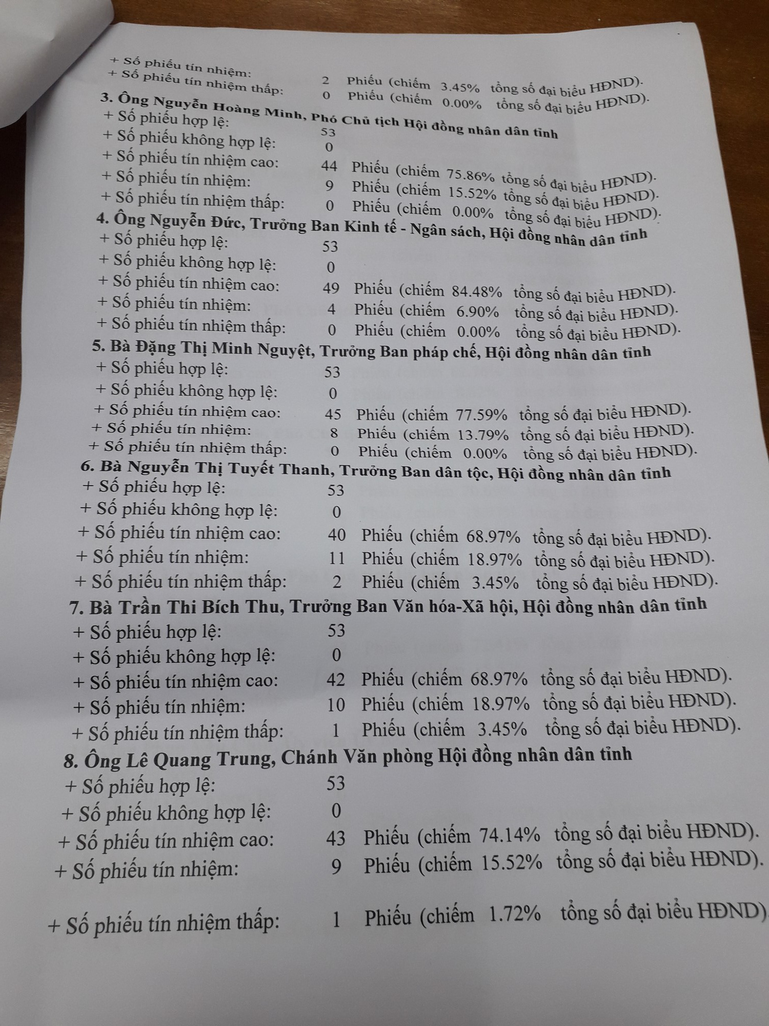 Gi&aacute;m đốc sở n&agrave;o ở Quảng Nam c&oacute; phiếu t&iacute;n nhiệm thấp nhiều nhất? - Ảnh 4.