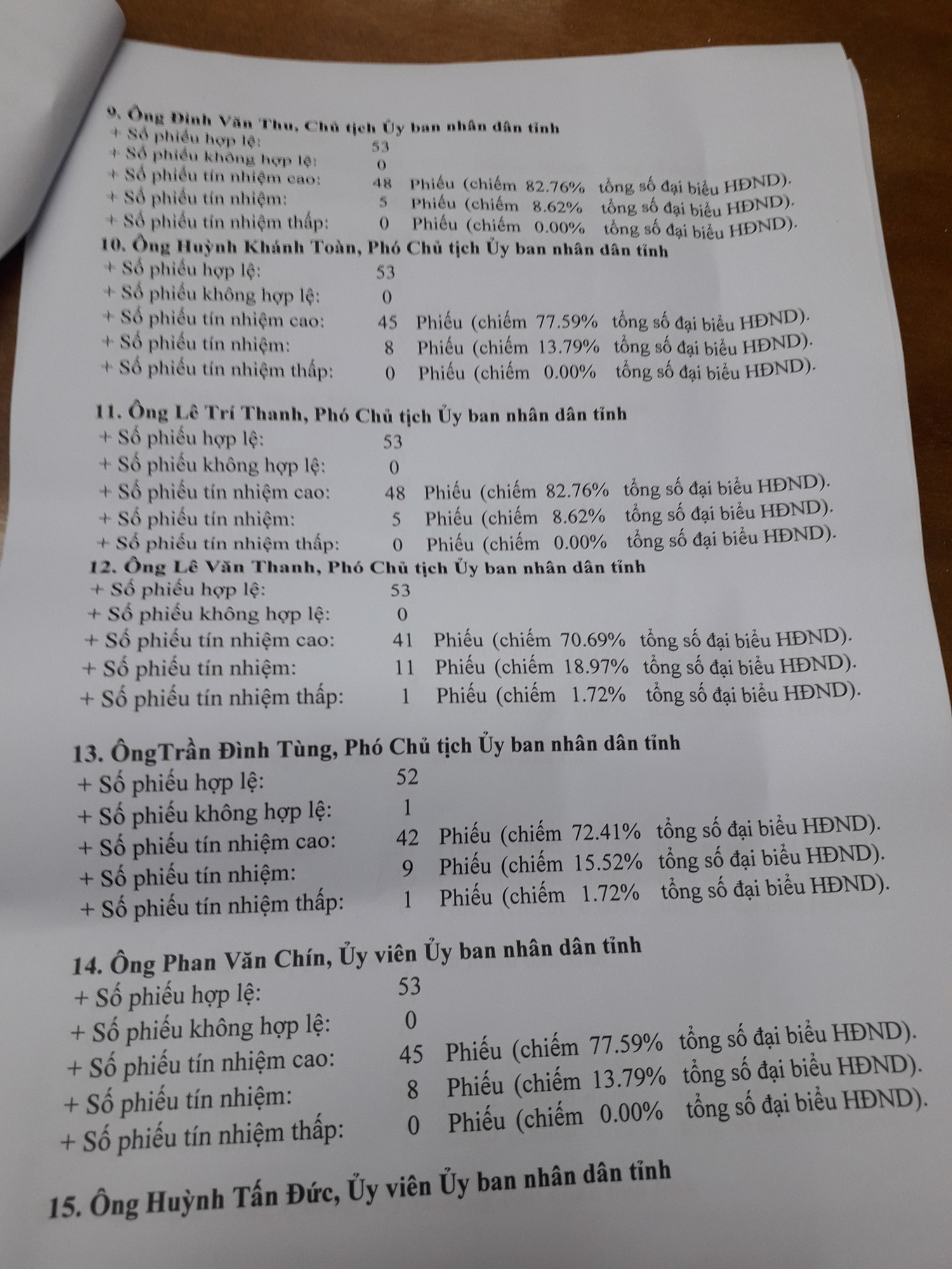 Gi&aacute;m đốc sở n&agrave;o ở Quảng Nam c&oacute; phiếu t&iacute;n nhiệm thấp nhiều nhất? - Ảnh 5.