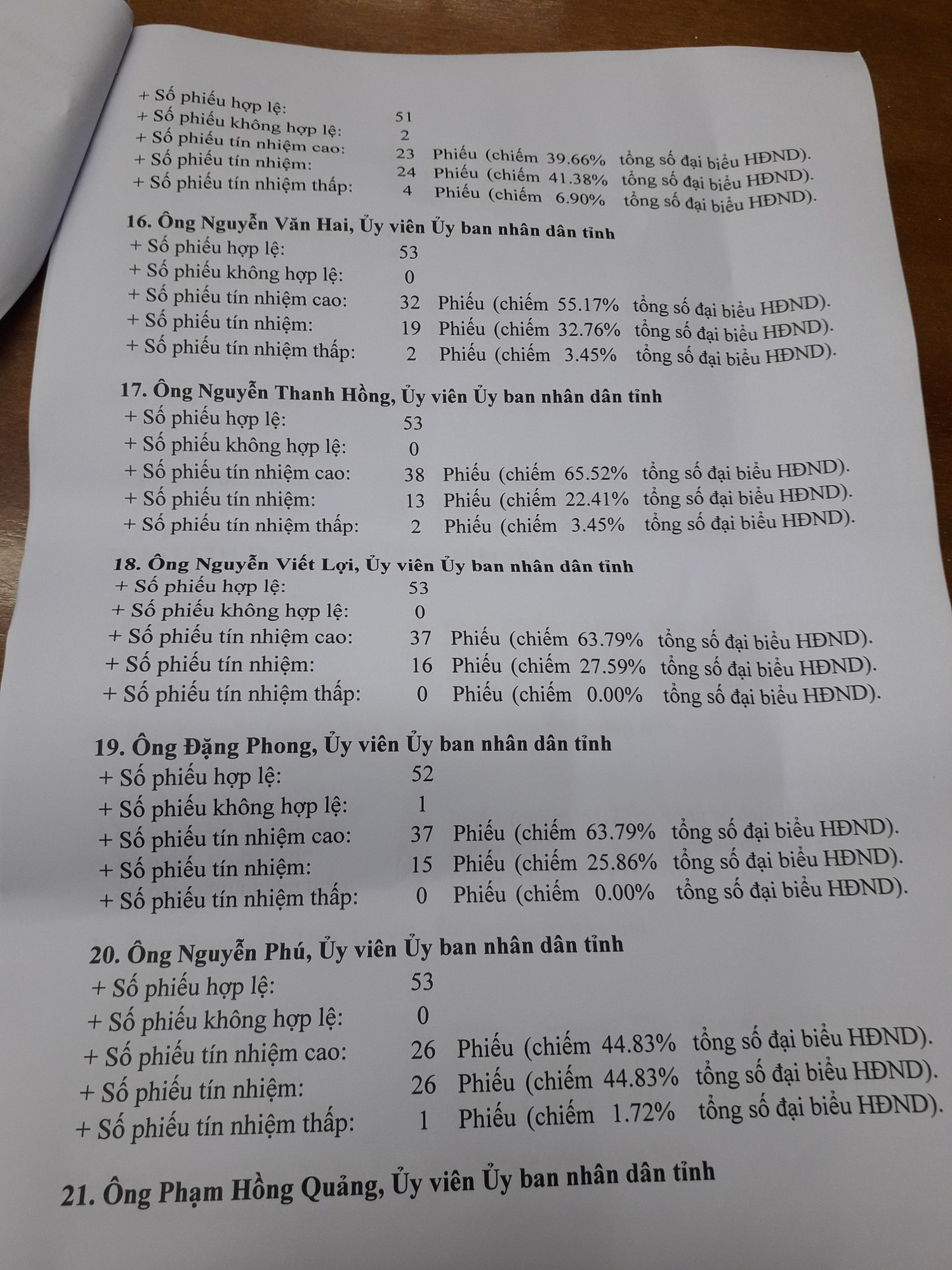 Gi&aacute;m đốc sở n&agrave;o ở Quảng Nam c&oacute; phiếu t&iacute;n nhiệm thấp nhiều nhất? - Ảnh 6.
