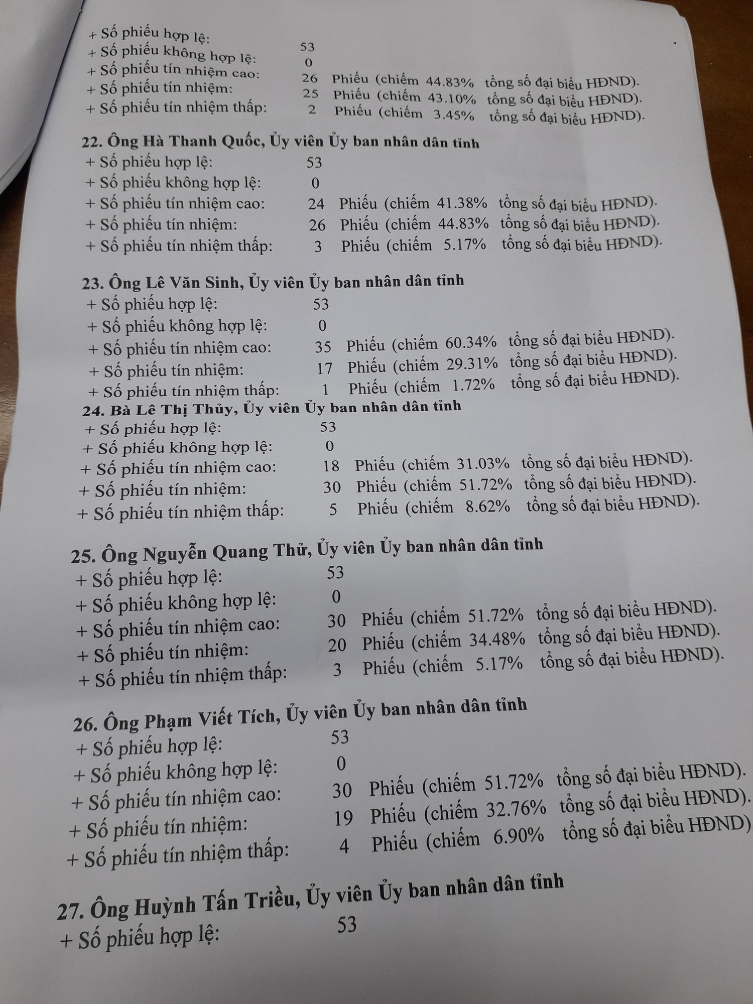 Gi&aacute;m đốc sở n&agrave;o ở Quảng Nam c&oacute; phiếu t&iacute;n nhiệm thấp nhiều nhất? - Ảnh 7.