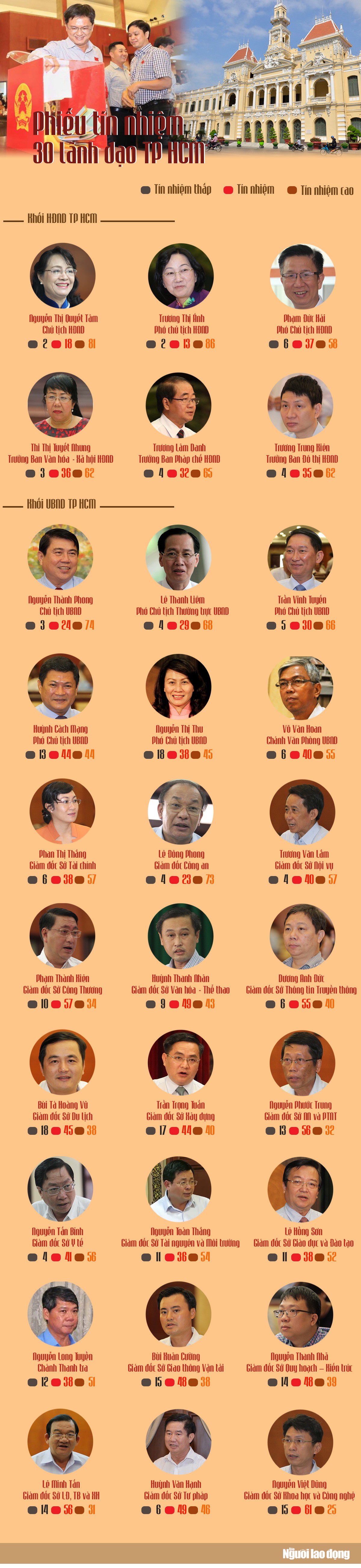 [Infographic] Kết quả phiếu t&iacute;n nhiệm 30 l&atilde;nh đạo chủ chốt TP HCM - Ảnh 1.