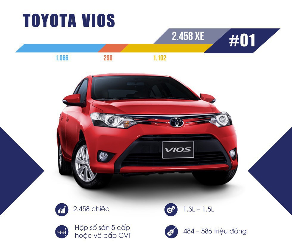10 xe bán chạy tháng 1/2018 ở VN: Vios và Mazda 3 chiếm phần lớn
