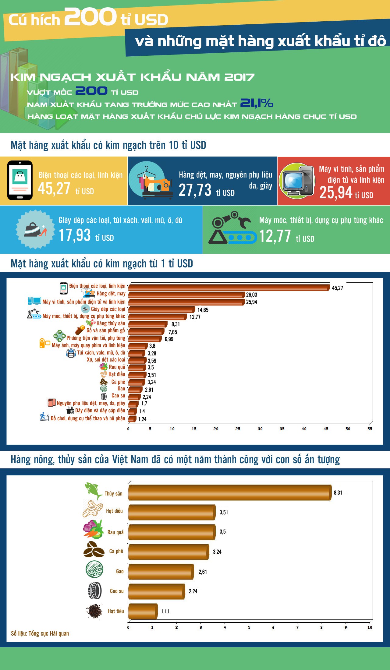 [Infographic] - Bức tranh xuất khẩu kỷ lục năm Dậu 2017 - Ảnh 1.