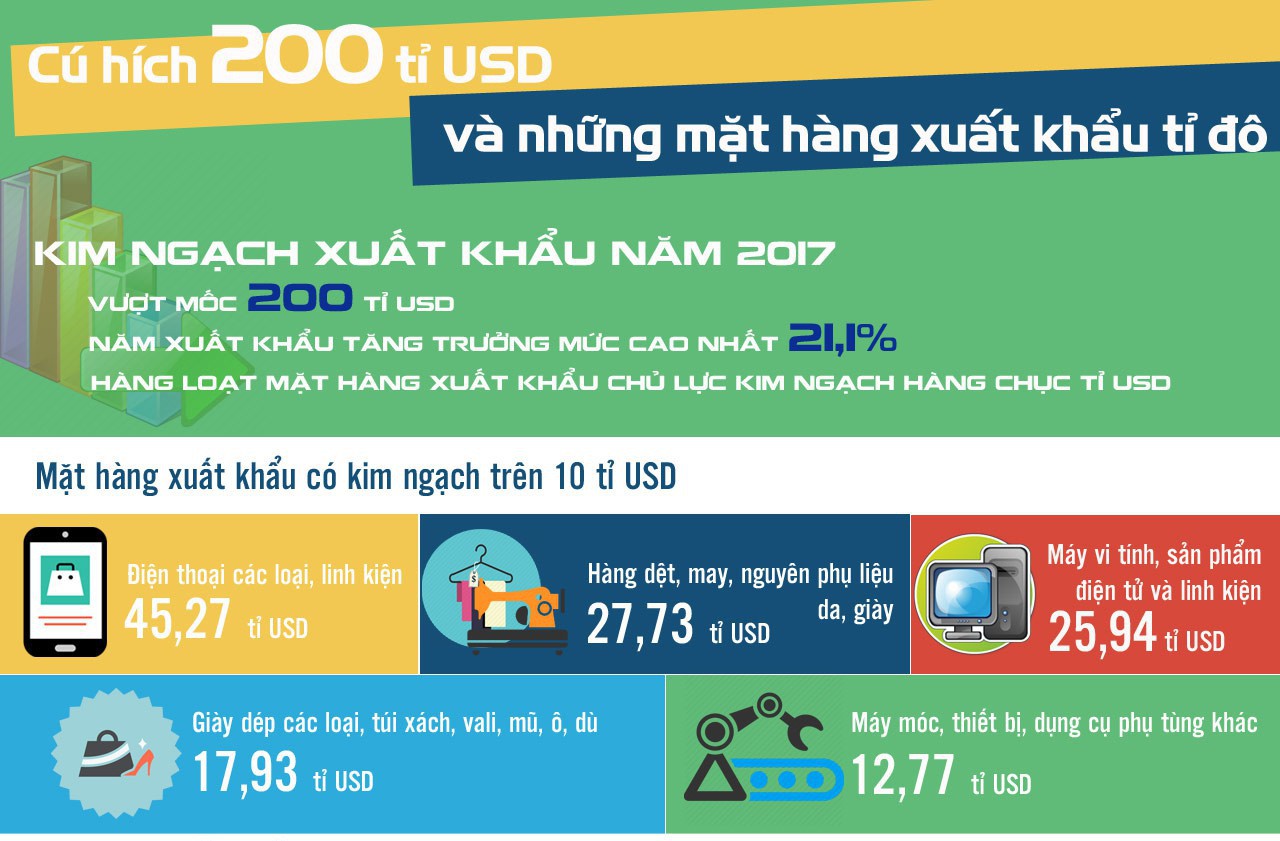 [Infographic] - Bức tranh xuất khẩu kỷ lục năm Dậu 2017