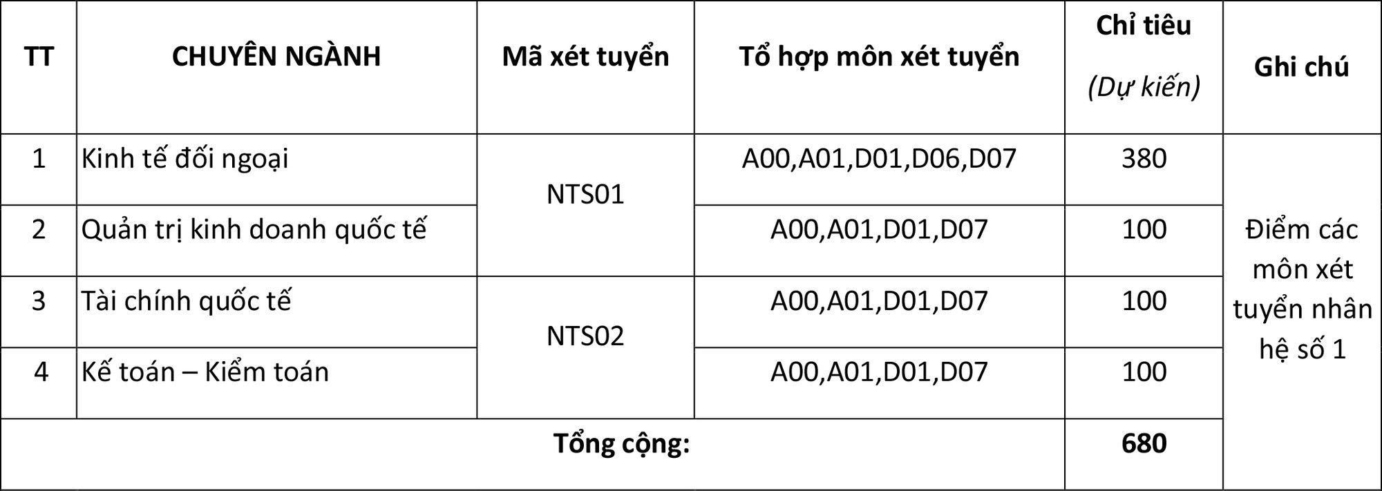 Trường ĐH Ngoại thương- cơ sở TP HCM &aacute;p dụng phương thức x&eacute;t tuyển mới - Ảnh 1.
