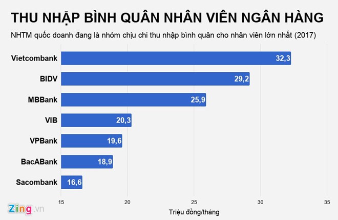Nh&acirc;n vi&ecirc;n ng&acirc;n h&agrave;ng thu nhập 10-30 triệu đồng vẫn nghỉ việc - Ảnh 2.