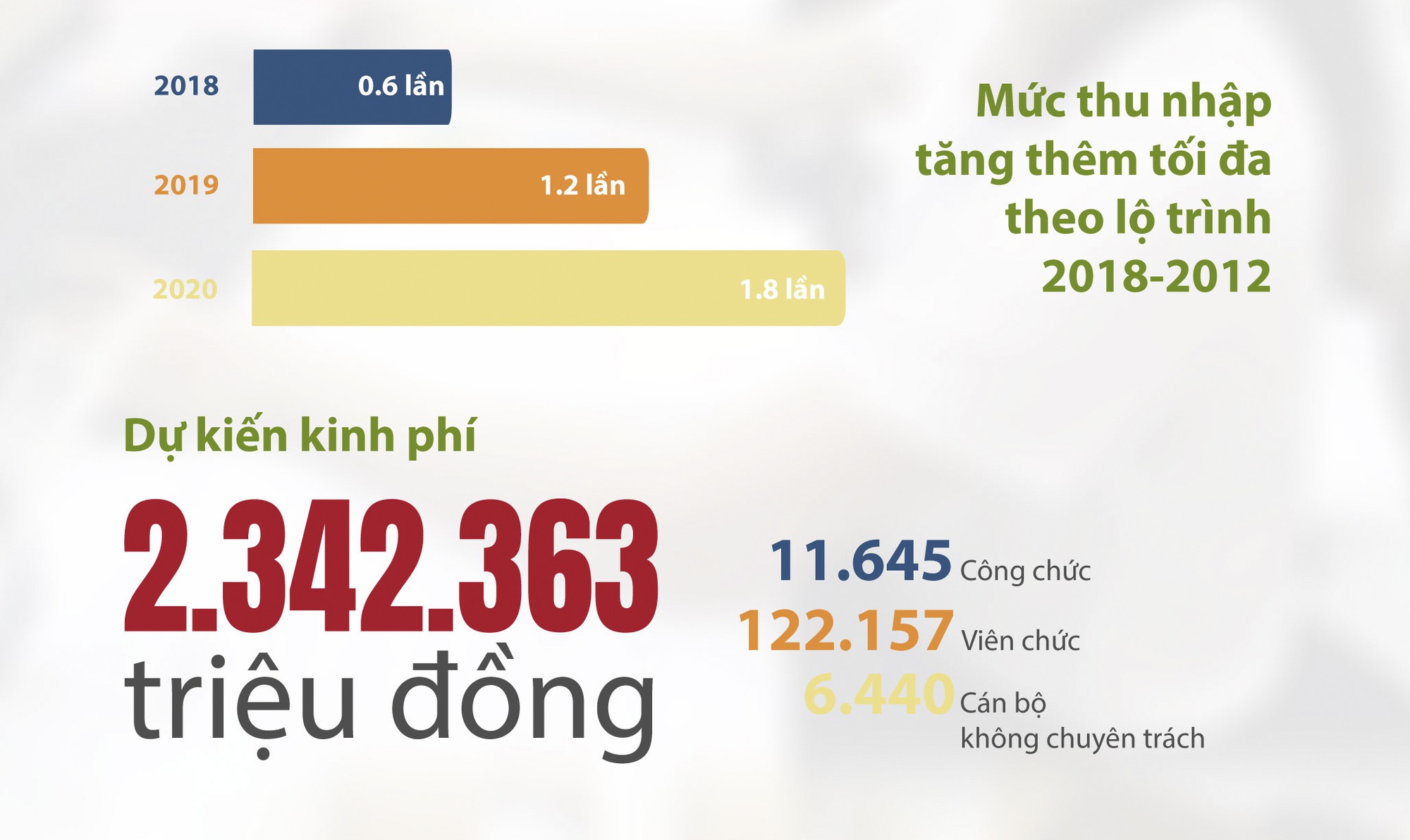 (Infographic) - Thí điểm thu nhập tăng thêm của CB-CCVC TP HCM