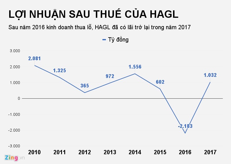 Doanh nghiệp của c&aacute;c &ocirc;ng bầu b&oacute;ng đ&aacute; đang l&agrave;m ăn ra sao? - Ảnh 2.