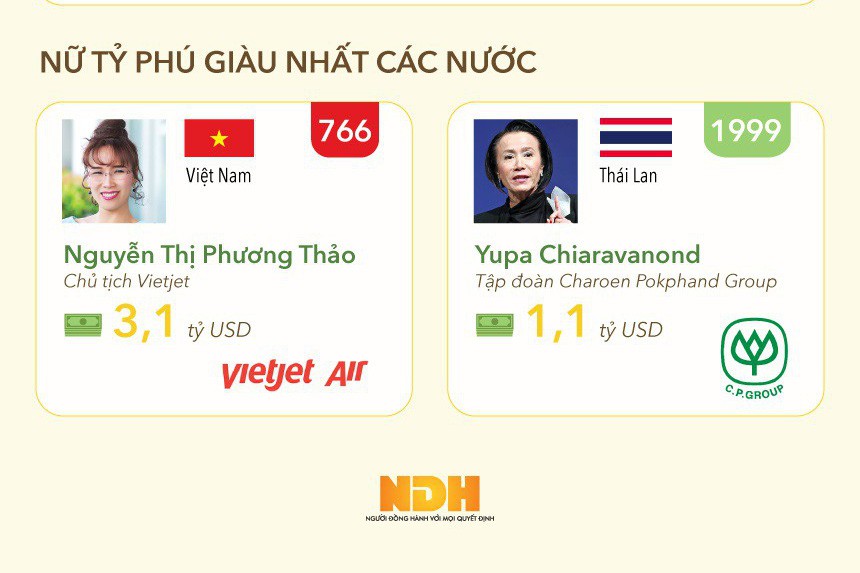 "So găng" tỷ phú USD Việt với các nước Đông Nam Á