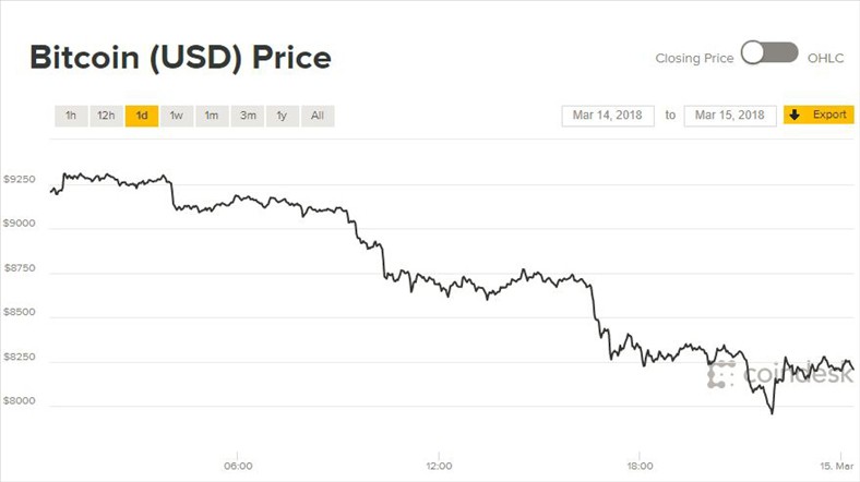 Gi&aacute; Bitcoin h&ocirc;m nay, 15/3: Rơi v&agrave;o đầm lầy - Ảnh 1.