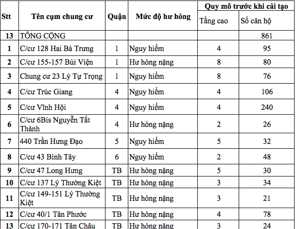 13 chung cư chờ sập đe dọa cuộc sống gần 900 hộ dân - Ảnh 1.