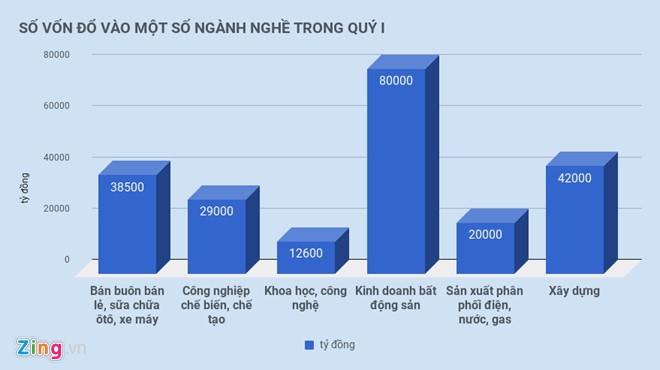 Gần 4 tỷ USD đổ vào bất động sản trong 3 tháng - Ảnh 1.