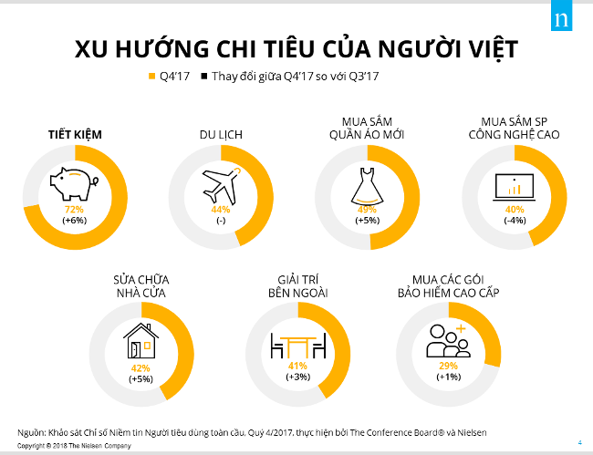 Nhiều người Việt dùng tiền nhàn rỗi để sắm quần áo và du lịch - Ảnh 1.