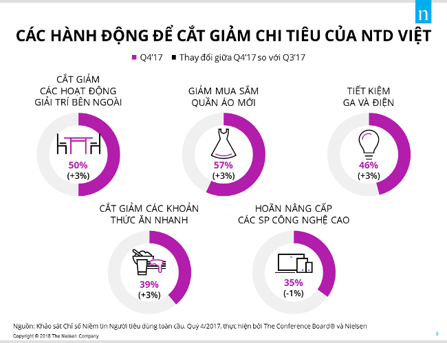 Nhiều người Việt dùng tiền nhàn rỗi để sắm quần áo và du lịch - Ảnh 2.