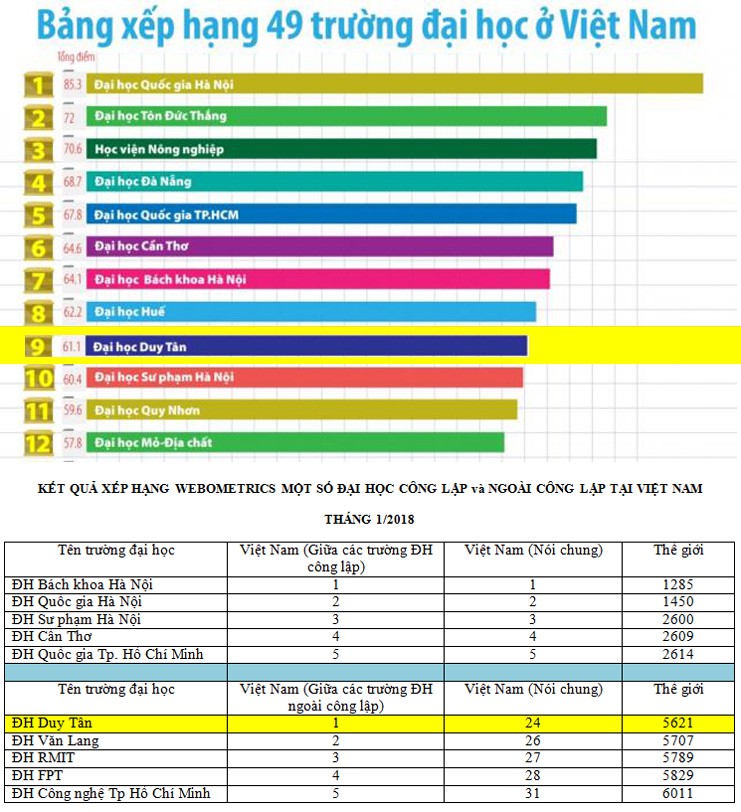 Đại học Duy T&acirc;n xếp h&agrave;ng đầu khối Ngo&agrave;i C&ocirc;ng lập ở nhiều chỉ số - Ảnh 1.