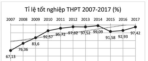 Tỉ lệ tốt nghiệp THPT quốc gia 2018 vẫn đẹp? - Ảnh 2.