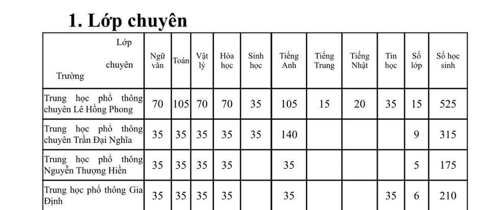 To&agrave;n cảnh tuyển sinh v&agrave;o lớp 6 Trần Đại Nghĩa v&agrave; c&aacute;c trường chuy&ecirc;n  - Ảnh 2.
