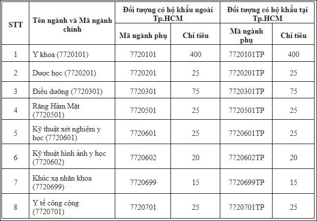 Trường ĐH Y khoa Phạm Ngọc Thạch được phép tuyển sinh cả nước