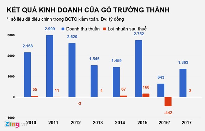 Vua gỗ Trường Th&agrave;nh mất 91% lợi nhuận sau kiểm to&aacute;n - Ảnh 1.