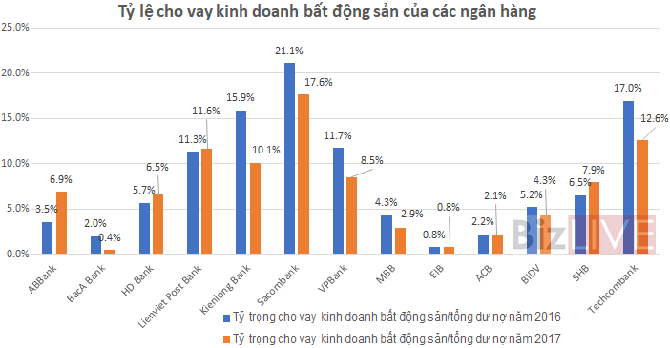 15 ng&acirc;n h&agrave;ng đang cho vay kinh doanh bất động sản hơn 160 ngh&igrave;n tỷ đồng - Ảnh 2.