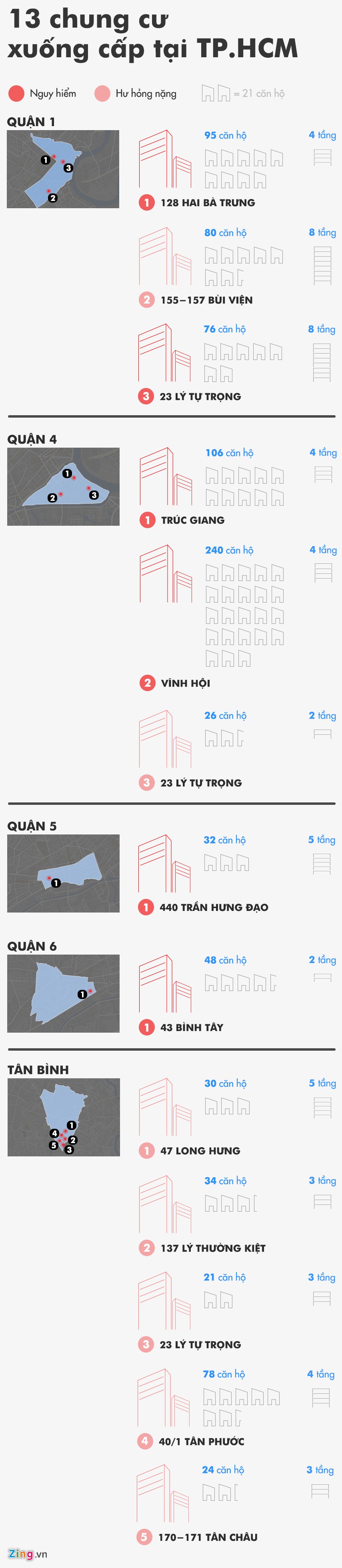 TP HCM: Điểm mặt 13 chung cư xuống cấp c&oacute; thể sập bất cứ l&uacute;c n&agrave;o - Ảnh 1.