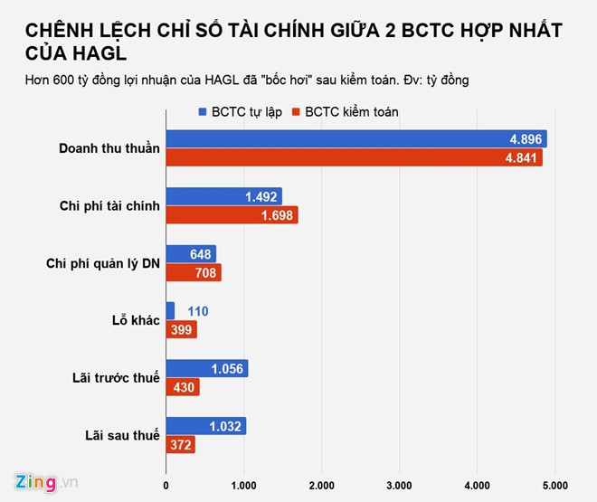 C&ocirc;ng ty bầu Đức mất 661 tỷ l&atilde;i r&ograve;ng sau kiểm to&aacute;n - Ảnh 1.