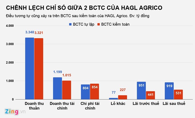 C&ocirc;ng ty bầu Đức mất 661 tỷ l&atilde;i r&ograve;ng sau kiểm to&aacute;n - Ảnh 2.