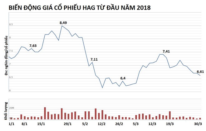 C&ocirc;ng ty bầu Đức mất 661 tỷ l&atilde;i r&ograve;ng sau kiểm to&aacute;n - Ảnh 3.