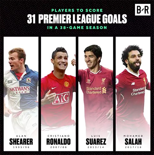 Salah c&acirc;n bằng kỷ lục của Ronaldo, Suarez ở Ngoại hạng Anh - Ảnh 2.