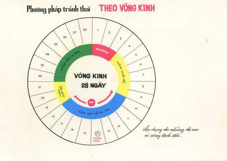 Thực hư cách đếm ngày để tránh thai tự nhiên