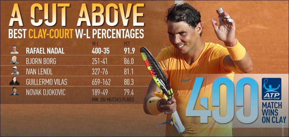 Rafael Nadal lập kỷ lục 400 trận thắng tr&ecirc;n s&acirc;n đất nện - Ảnh 1.