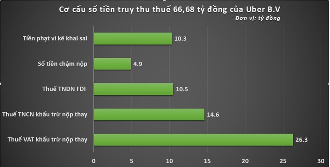 Bộ T&agrave;i ch&iacute;nh: Grab phải trả thay số tiền nợ thuế của Uber - Ảnh 1.